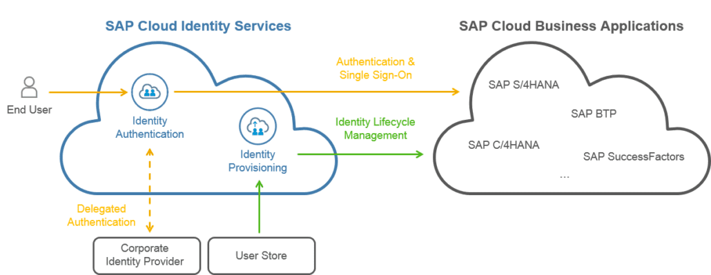 SAP_Cloud_Identity