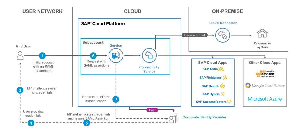 SAP_IAS